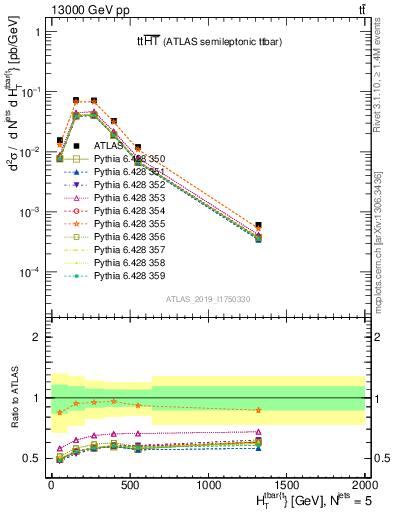 Plot of ttbar.ht in 13000 GeV pp collisions