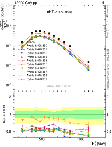 Plot of ttbar.ht in 13000 GeV pp collisions