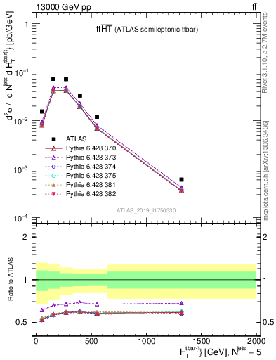 Plot of ttbar.ht in 13000 GeV pp collisions