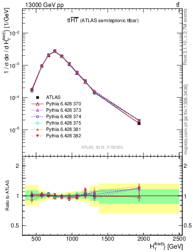 Plot of ttbar.ht in 13000 GeV pp collisions