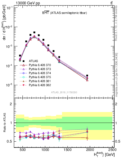 Plot of ttbar.ht in 13000 GeV pp collisions