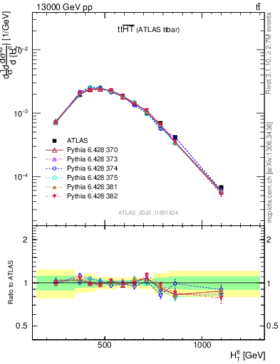 Plot of ttbar.ht in 13000 GeV pp collisions