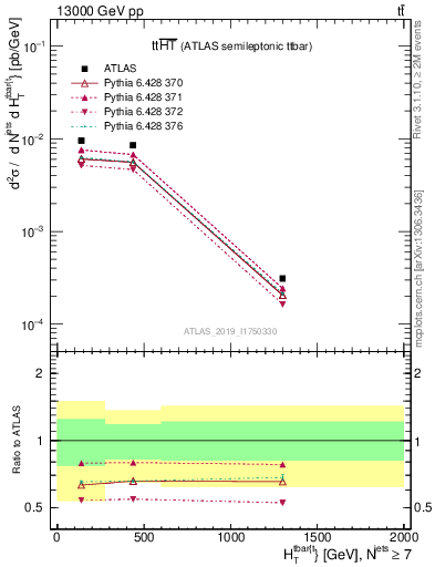 Plot of ttbar.ht in 13000 GeV pp collisions