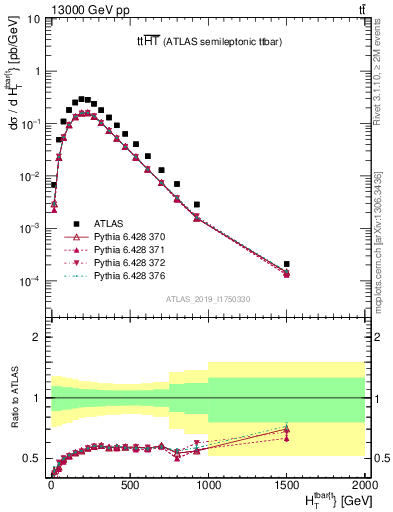 Plot of ttbar.ht in 13000 GeV pp collisions