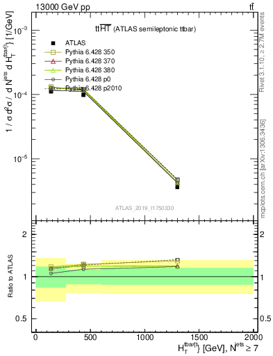 Plot of ttbar.ht in 13000 GeV pp collisions