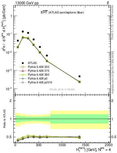 Plot of ttbar.ht in 13000 GeV pp collisions