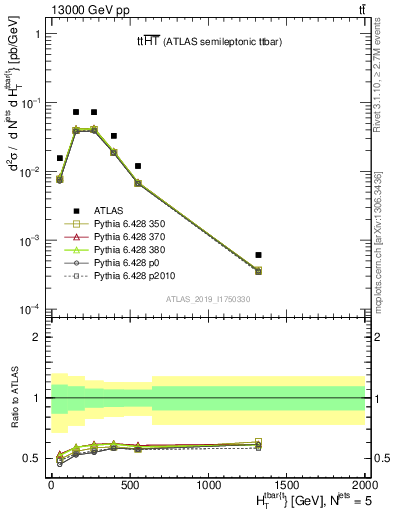 Plot of ttbar.ht in 13000 GeV pp collisions