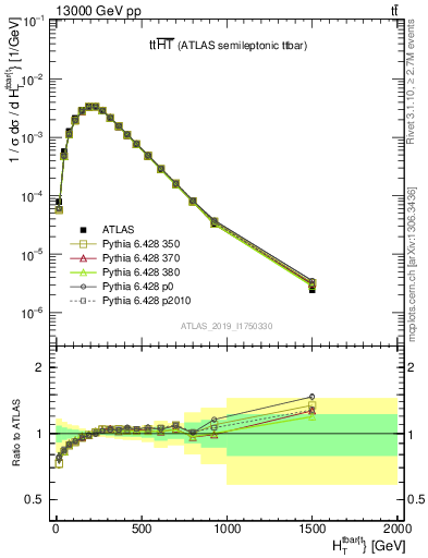 Plot of ttbar.ht in 13000 GeV pp collisions