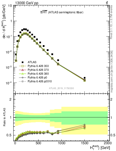 Plot of ttbar.ht in 13000 GeV pp collisions