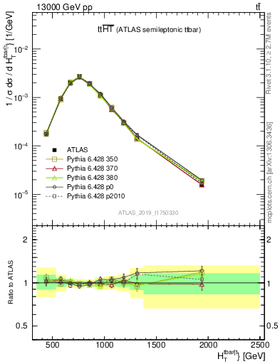 Plot of ttbar.ht in 13000 GeV pp collisions