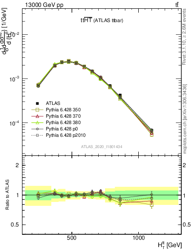 Plot of ttbar.ht in 13000 GeV pp collisions