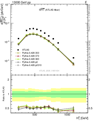 Plot of ttbar.ht in 13000 GeV pp collisions