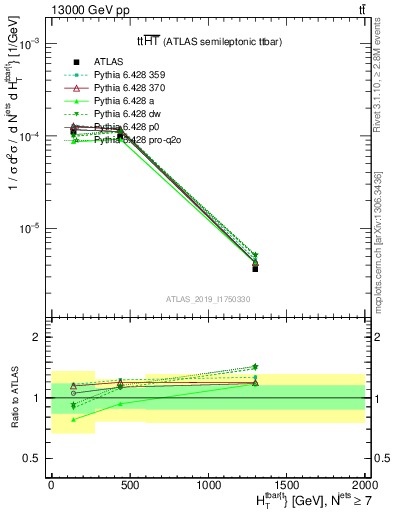 Plot of ttbar.ht in 13000 GeV pp collisions