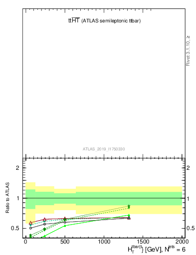 Plot of ttbar.ht in 13000 GeV pp collisions
