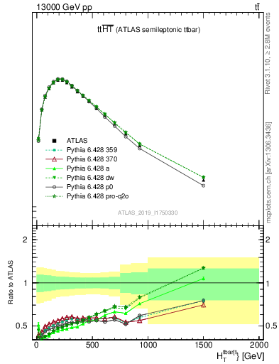 Plot of ttbar.ht in 13000 GeV pp collisions