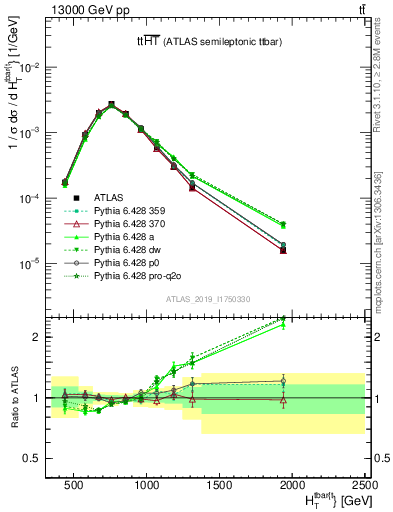 Plot of ttbar.ht in 13000 GeV pp collisions