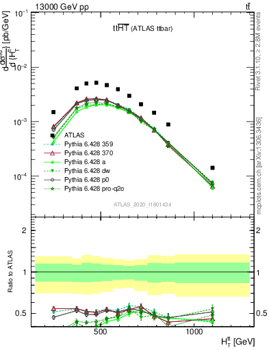 Plot of ttbar.ht in 13000 GeV pp collisions