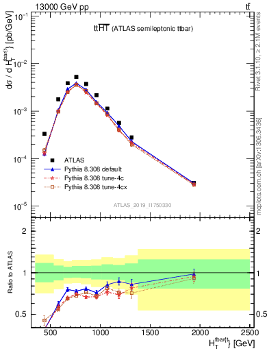 Plot of ttbar.ht in 13000 GeV pp collisions
