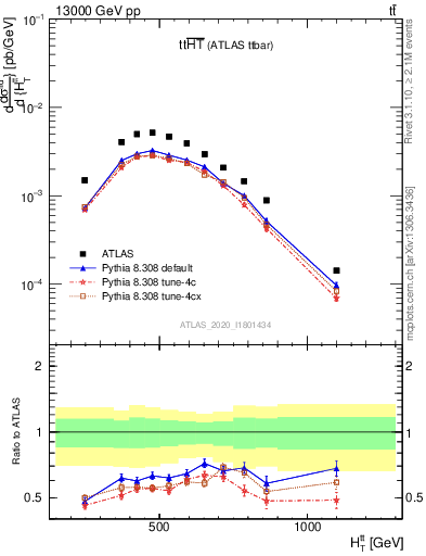 Plot of ttbar.ht in 13000 GeV pp collisions