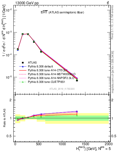 Plot of ttbar.ht in 13000 GeV pp collisions