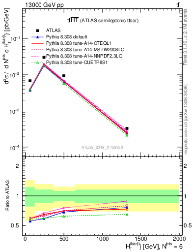 Plot of ttbar.ht in 13000 GeV pp collisions