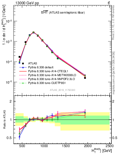 Plot of ttbar.ht in 13000 GeV pp collisions