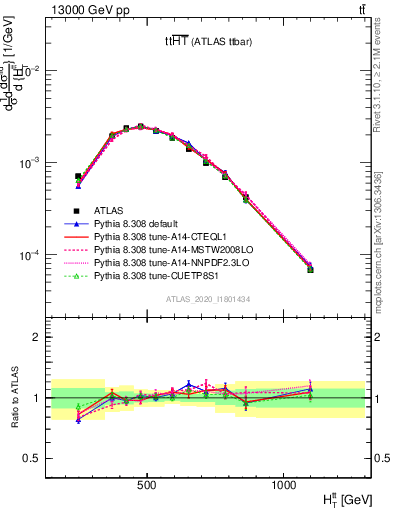 Plot of ttbar.ht in 13000 GeV pp collisions