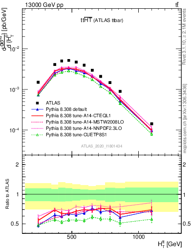 Plot of ttbar.ht in 13000 GeV pp collisions
