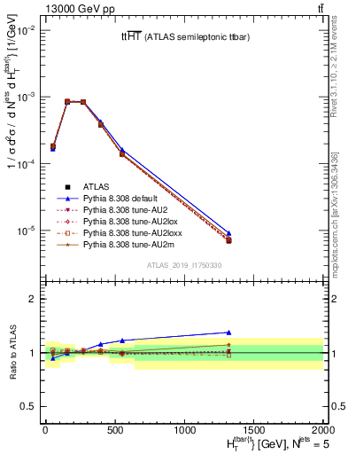Plot of ttbar.ht in 13000 GeV pp collisions