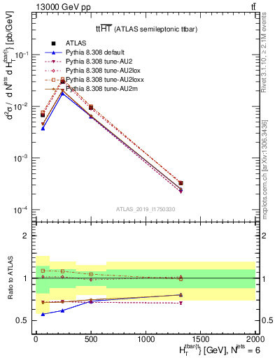 Plot of ttbar.ht in 13000 GeV pp collisions