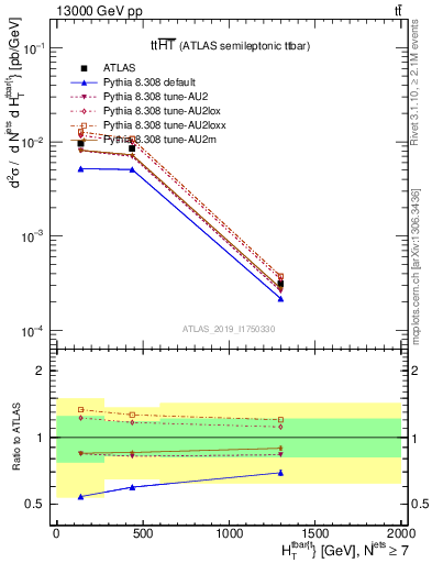 Plot of ttbar.ht in 13000 GeV pp collisions