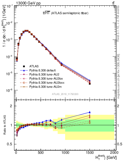 Plot of ttbar.ht in 13000 GeV pp collisions