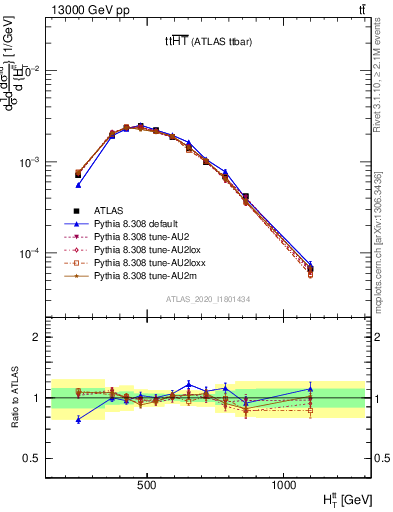 Plot of ttbar.ht in 13000 GeV pp collisions