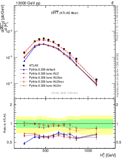 Plot of ttbar.ht in 13000 GeV pp collisions