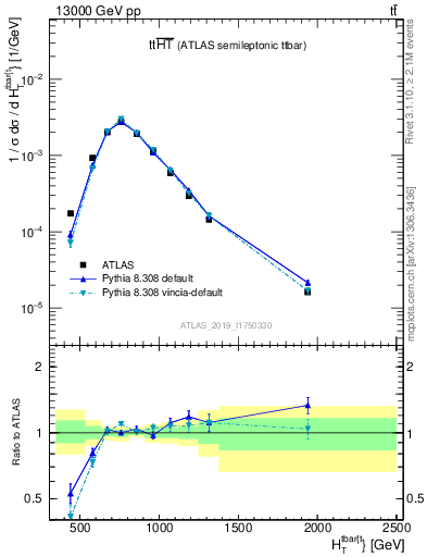 Plot of ttbar.ht in 13000 GeV pp collisions