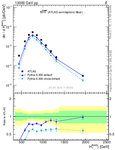 Plot of ttbar.ht in 13000 GeV pp collisions