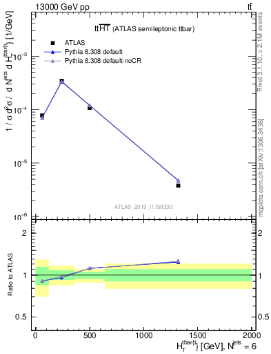 Plot of ttbar.ht in 13000 GeV pp collisions