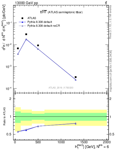 Plot of ttbar.ht in 13000 GeV pp collisions