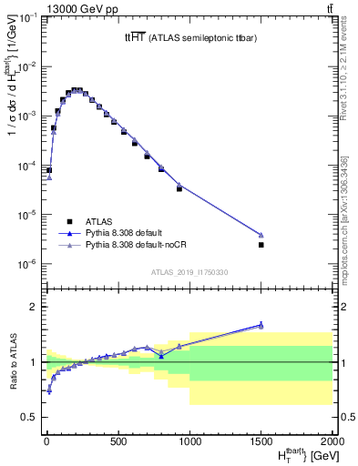 Plot of ttbar.ht in 13000 GeV pp collisions