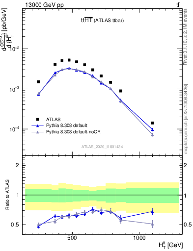Plot of ttbar.ht in 13000 GeV pp collisions