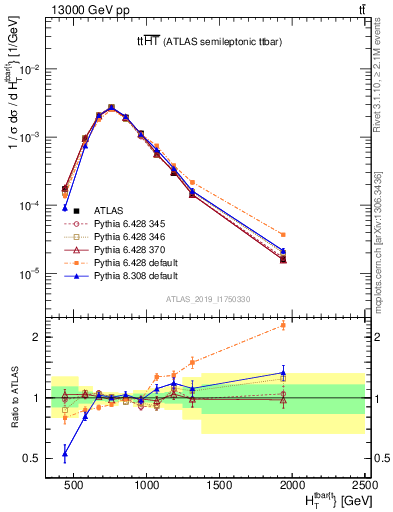 Plot of ttbar.ht in 13000 GeV pp collisions