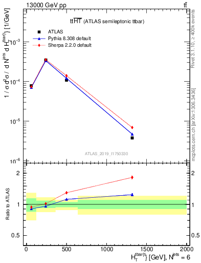 Plot of ttbar.ht in 13000 GeV pp collisions
