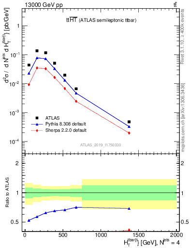 Plot of ttbar.ht in 13000 GeV pp collisions