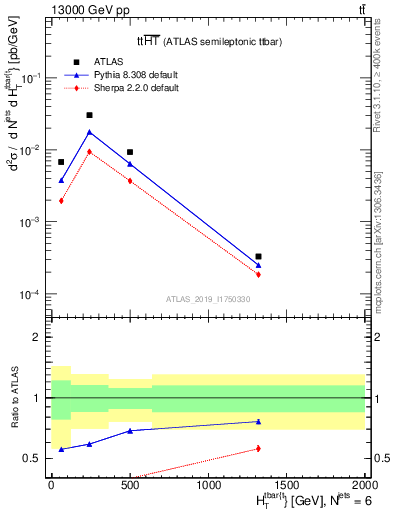 Plot of ttbar.ht in 13000 GeV pp collisions