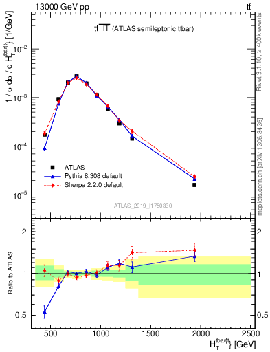 Plot of ttbar.ht in 13000 GeV pp collisions