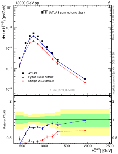 Plot of ttbar.ht in 13000 GeV pp collisions