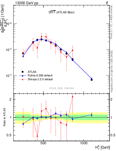 Plot of ttbar.ht in 13000 GeV pp collisions