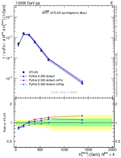 Plot of ttbar.ht in 13000 GeV pp collisions