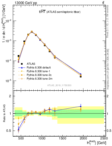 Plot of ttbar.ht in 13000 GeV pp collisions