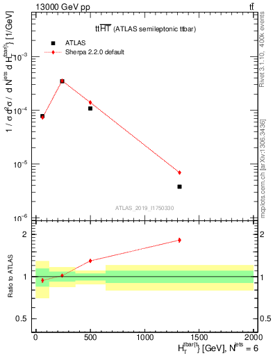 Plot of ttbar.ht in 13000 GeV pp collisions